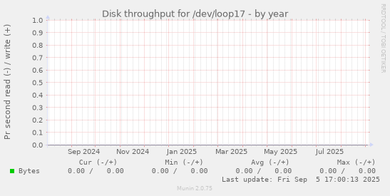 Disk throughput for /dev/loop17