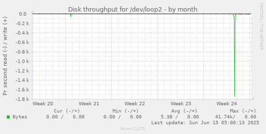 Disk throughput for /dev/loop2