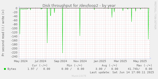Disk throughput for /dev/loop2