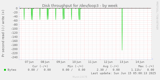 Disk throughput for /dev/loop3
