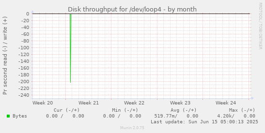 Disk throughput for /dev/loop4