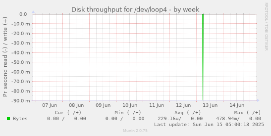 Disk throughput for /dev/loop4