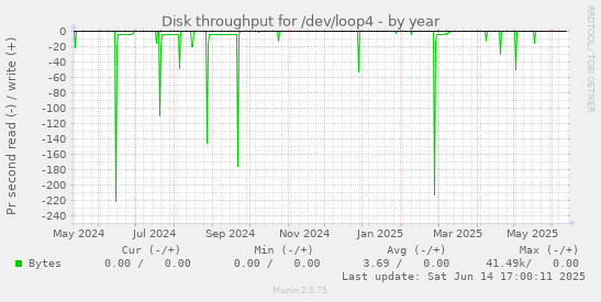 Disk throughput for /dev/loop4