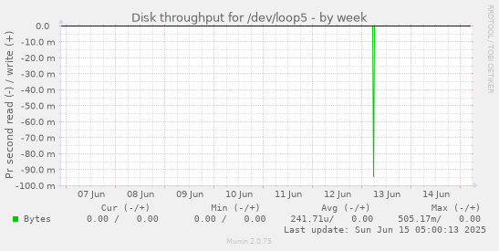 Disk throughput for /dev/loop5