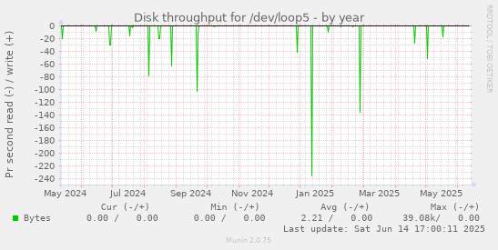 Disk throughput for /dev/loop5