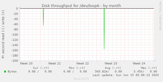 Disk throughput for /dev/loop6