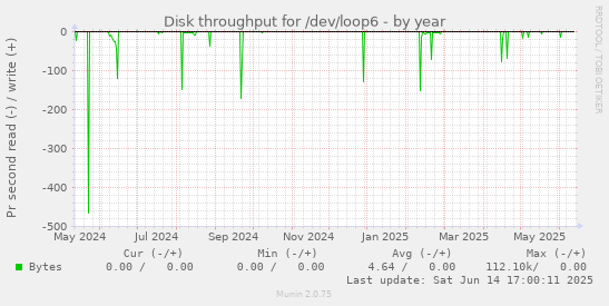 Disk throughput for /dev/loop6