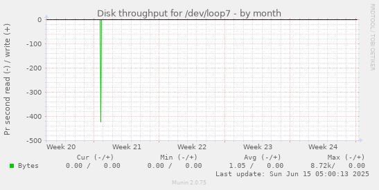 Disk throughput for /dev/loop7