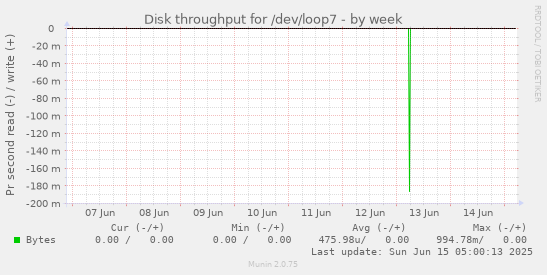 Disk throughput for /dev/loop7