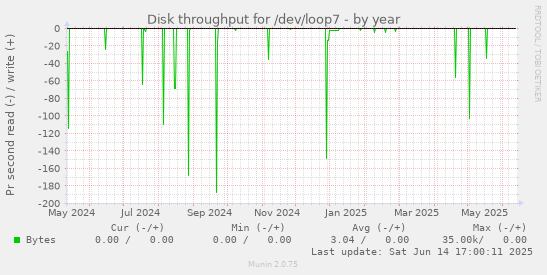 Disk throughput for /dev/loop7