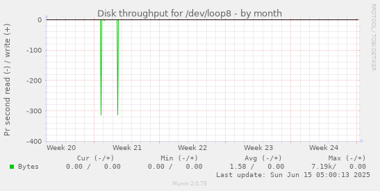 Disk throughput for /dev/loop8