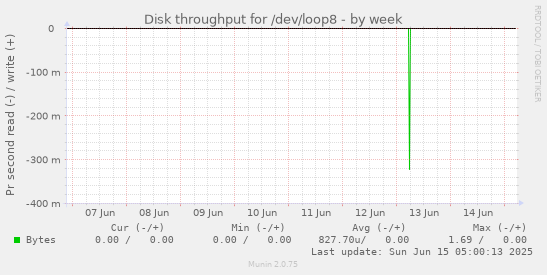Disk throughput for /dev/loop8