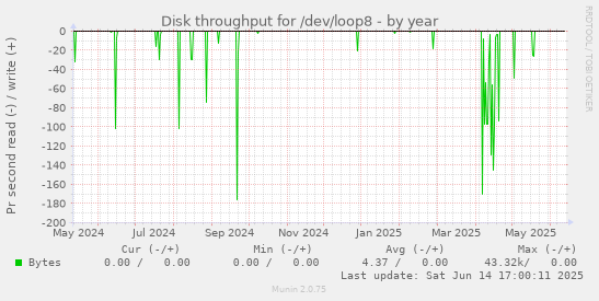 Disk throughput for /dev/loop8