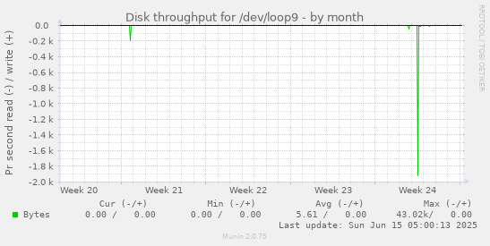 Disk throughput for /dev/loop9