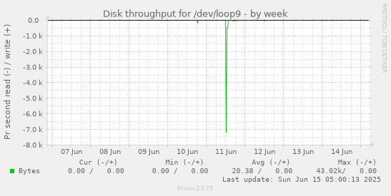 Disk throughput for /dev/loop9