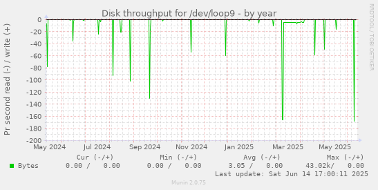 Disk throughput for /dev/loop9