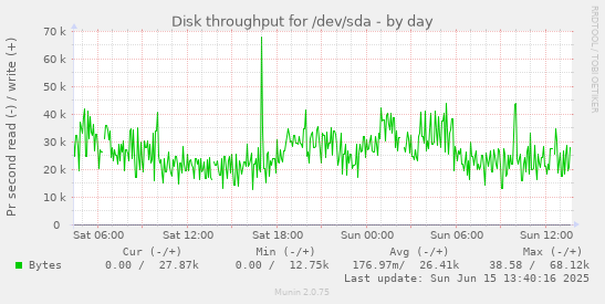 daily graph