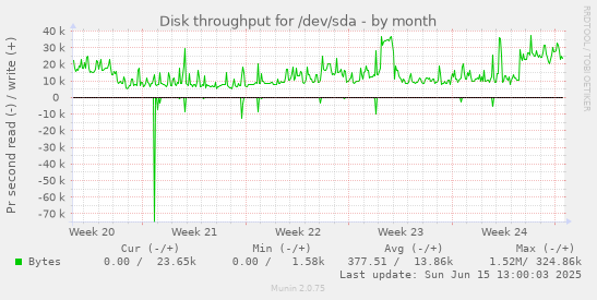 Disk throughput for /dev/sda