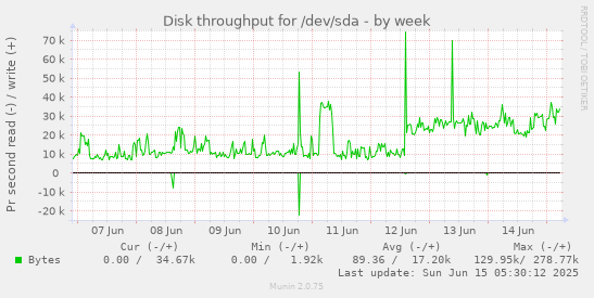 Disk throughput for /dev/sda