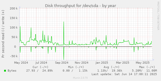 Disk throughput for /dev/sda