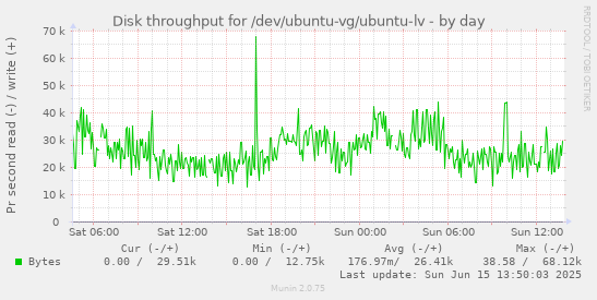 daily graph