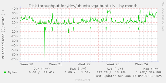 Disk throughput for /dev/ubuntu-vg/ubuntu-lv