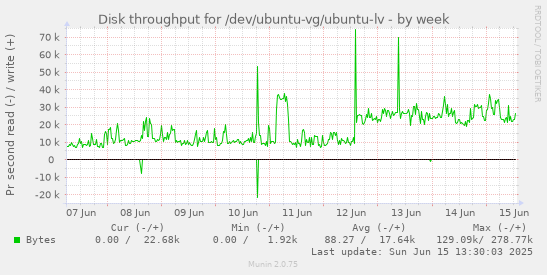 Disk throughput for /dev/ubuntu-vg/ubuntu-lv