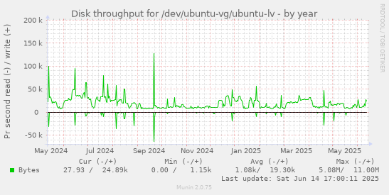 Disk throughput for /dev/ubuntu-vg/ubuntu-lv