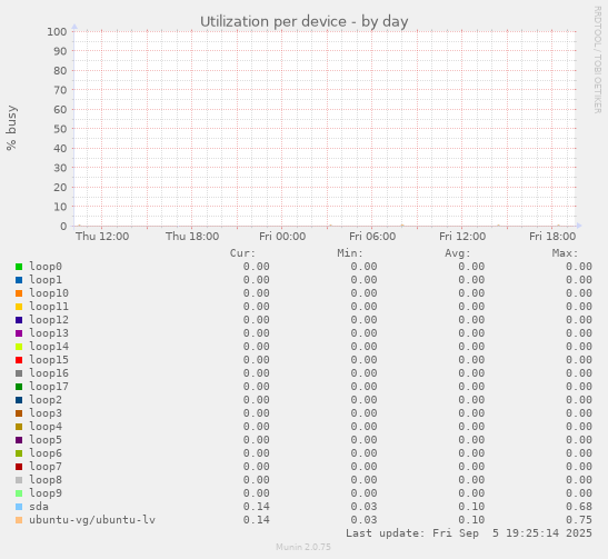 Utilization per device