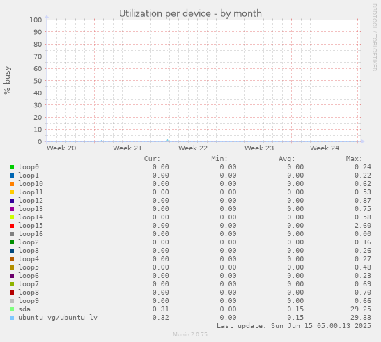 Utilization per device