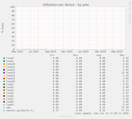 Utilization per device