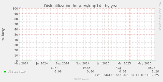 Disk utilization for /dev/loop14