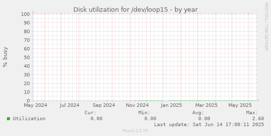 Disk utilization for /dev/loop15