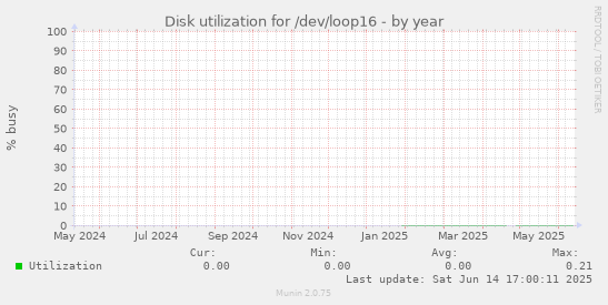 Disk utilization for /dev/loop16