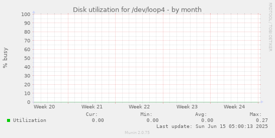 Disk utilization for /dev/loop4