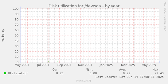 Disk utilization for /dev/sda