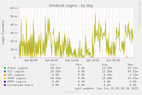 Dovecot Logins