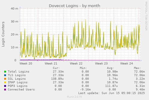 Dovecot Logins