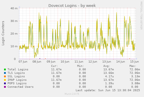 weekly graph