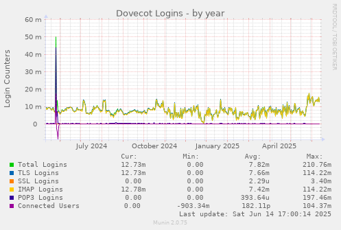 yearly graph