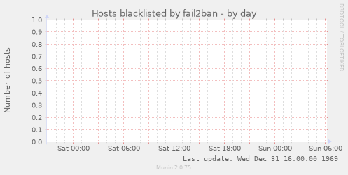 Hosts blacklisted by fail2ban