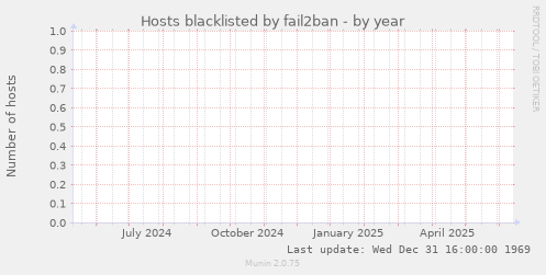Hosts blacklisted by fail2ban