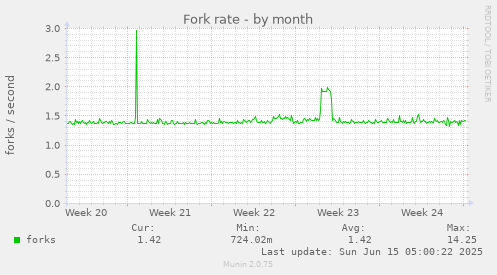 Fork rate