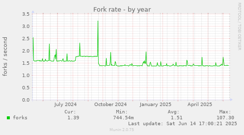 yearly graph