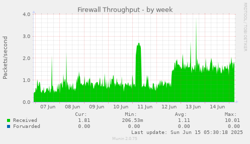 Firewall Throughput
