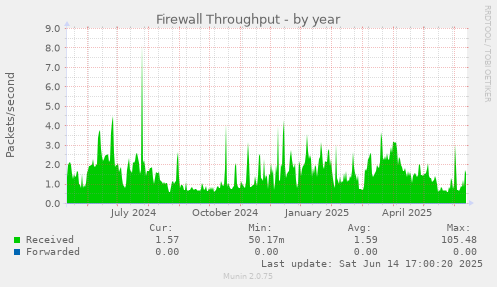 Firewall Throughput