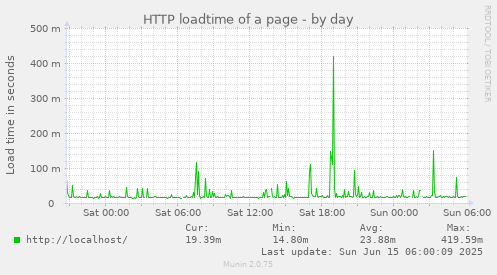 HTTP loadtime of a page