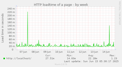 HTTP loadtime of a page