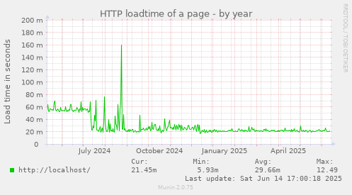 HTTP loadtime of a page