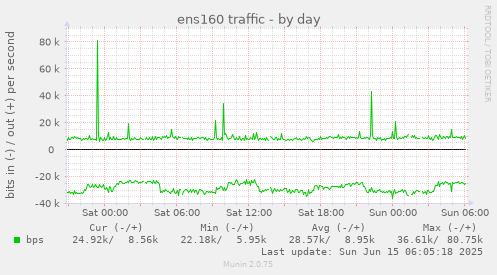 ens160 traffic